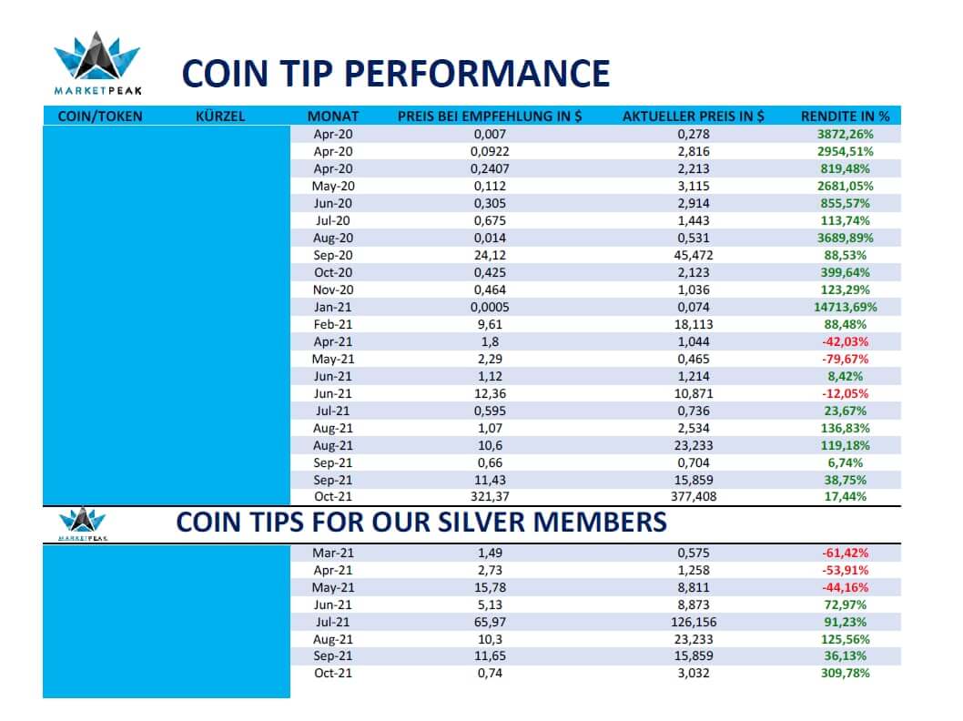 Marketpeak Erfahrungen Coin Performance Marketpeak Erfahrungen Coin tipps